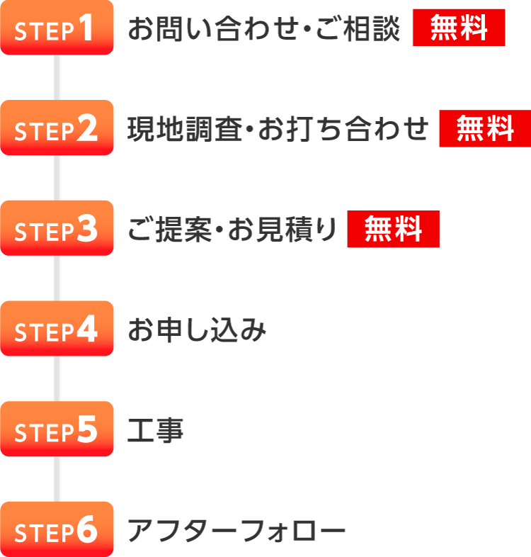お問い合わせから設置までの流れ