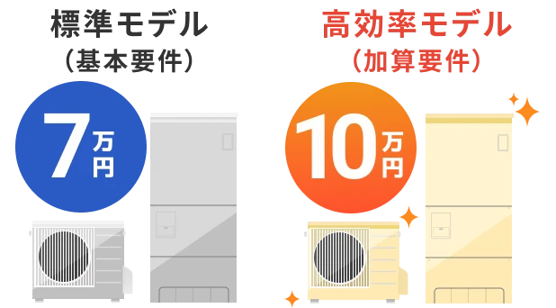 エコキュート補助額：標準モデル7万円、高効率モデル10万円