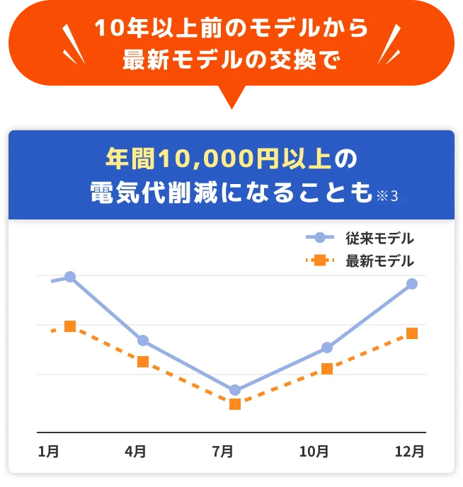 10年以上前のモデルから最新モデルの交換で年間10,000円以上の電気代削減になることも