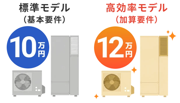 ハイブリッド給湯器補助額：標準モデル10万円、高効率モデル12万円