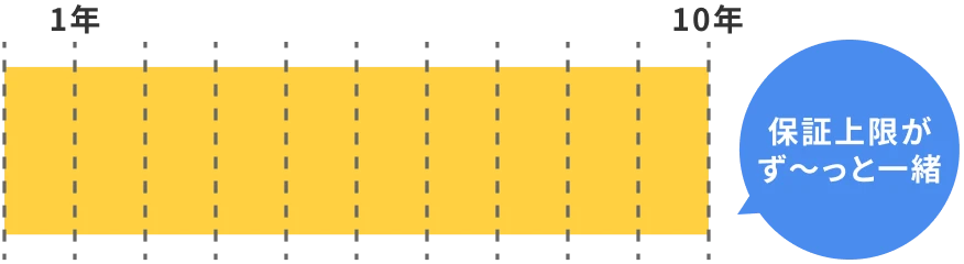 保証上限がず〜っと一緒