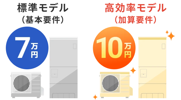 エコキュート補助額：標準モデル7万円、高効率モデル10万円