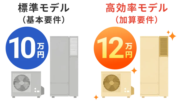 ハイブリッド給湯器補助額：標準モデル10万円、高効率モデル12万円