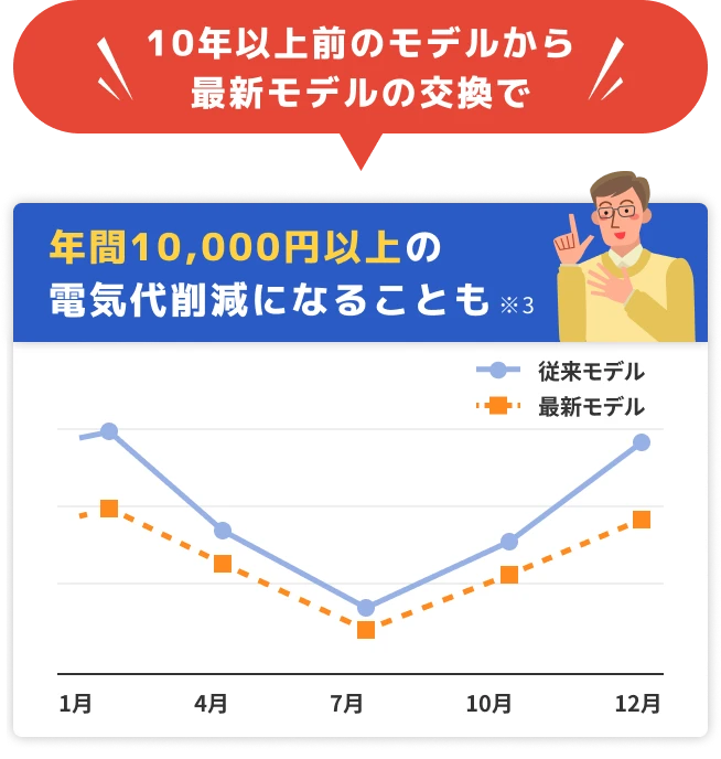 10年以上前のモデルから最新モデルの交換で年間10,000円以上の電気代削減になることも