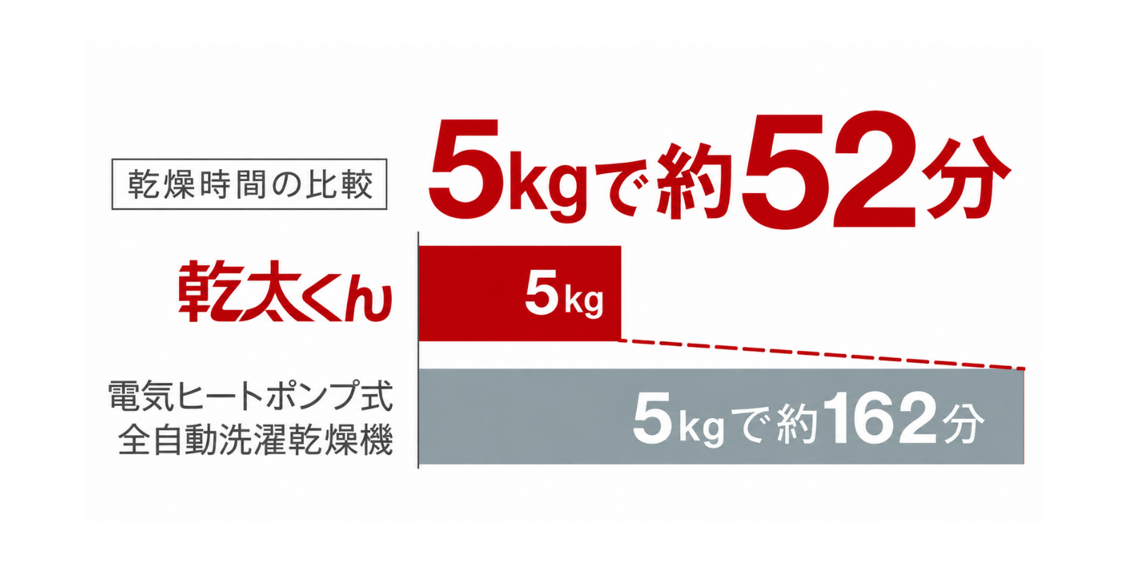 乾燥時間の比較
