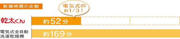 5kgの洗濯物をわずか50分で乾燥