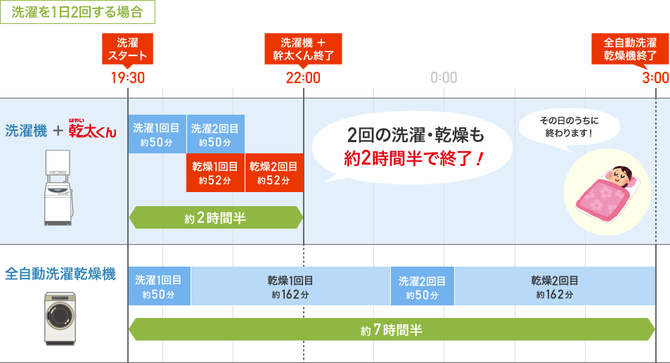 洗濯を1日2回する場合